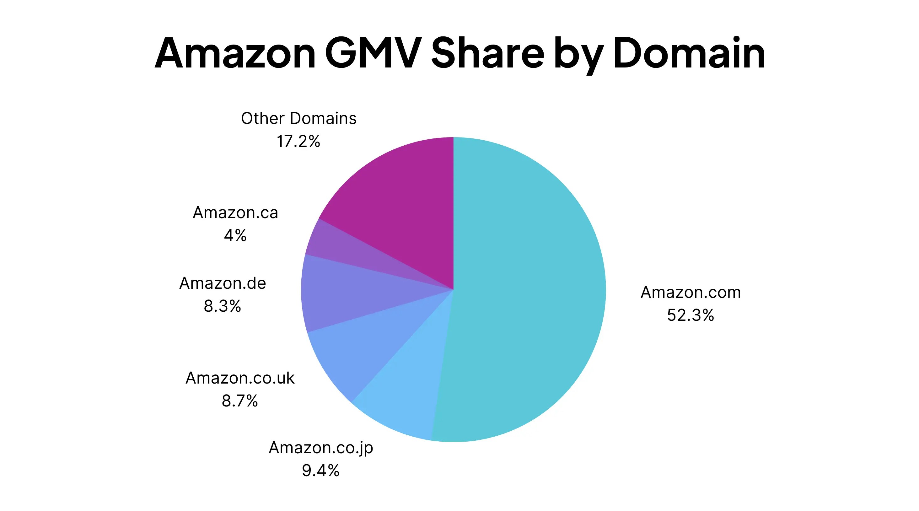 37 Amazon Statistics for 2024 (Order Volume, Market Share, Amazon Prime